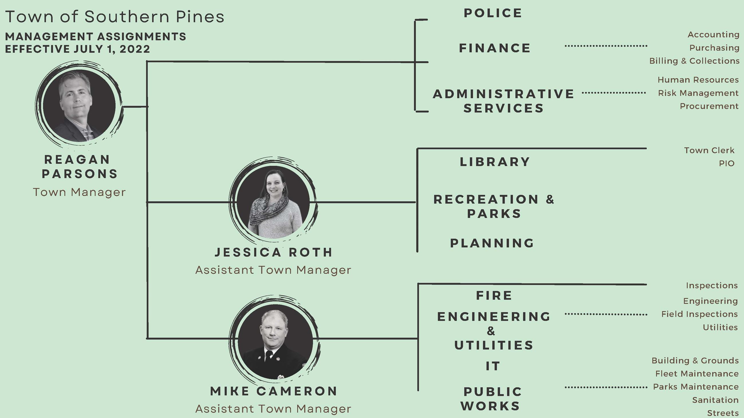 TOSP Org Chart_July 1, 2022